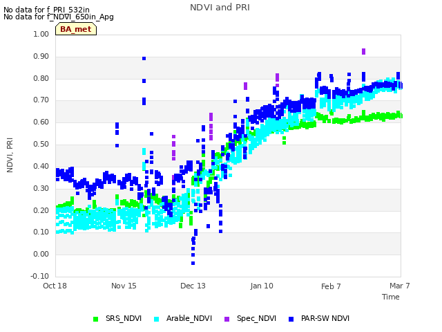 plot of NDVI and PRI