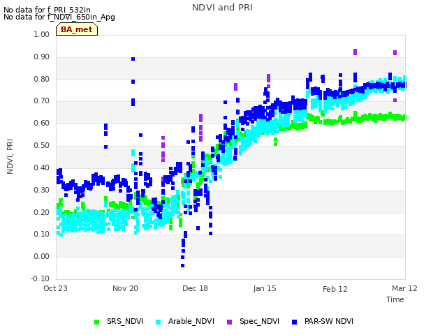 plot of NDVI and PRI