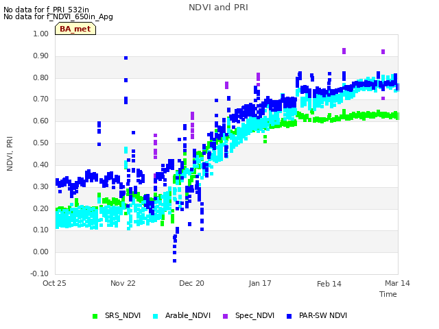 plot of NDVI and PRI