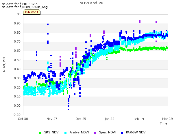 plot of NDVI and PRI