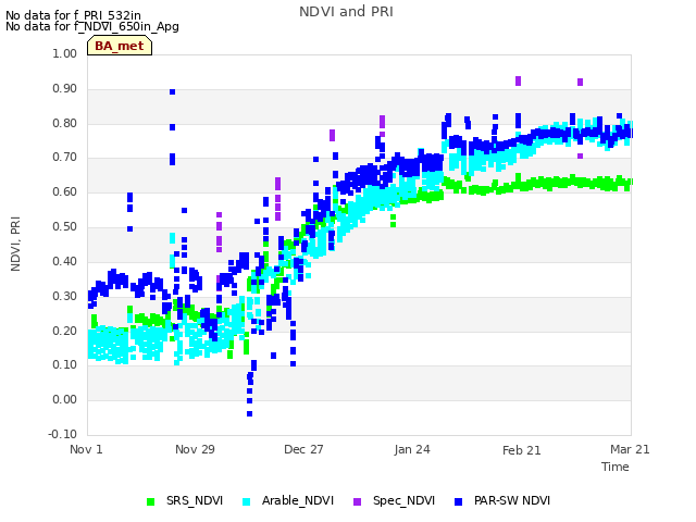 plot of NDVI and PRI