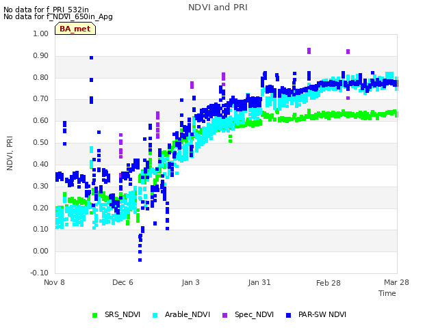 plot of NDVI and PRI