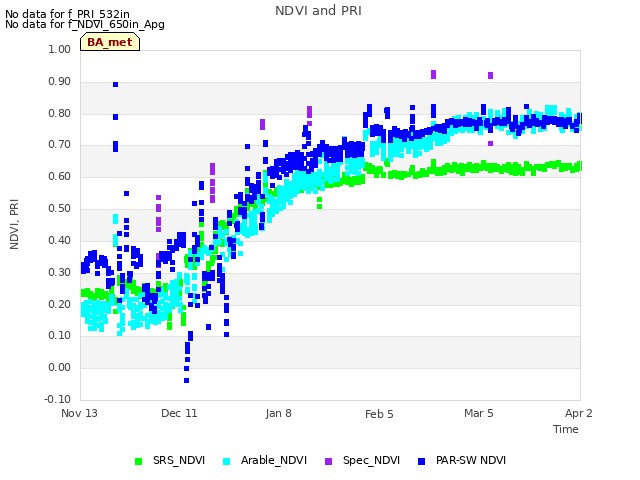 plot of NDVI and PRI