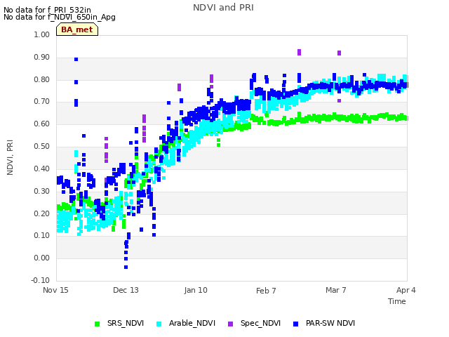 plot of NDVI and PRI