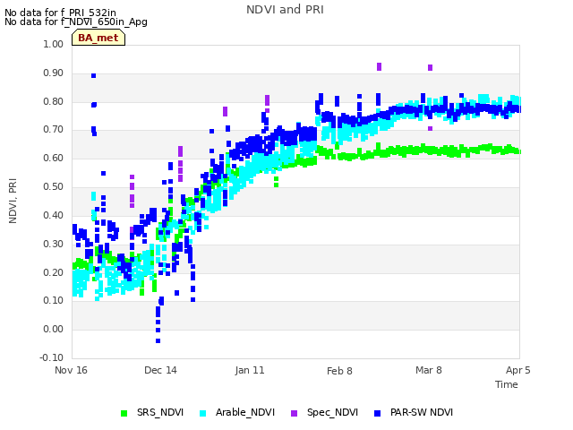plot of NDVI and PRI