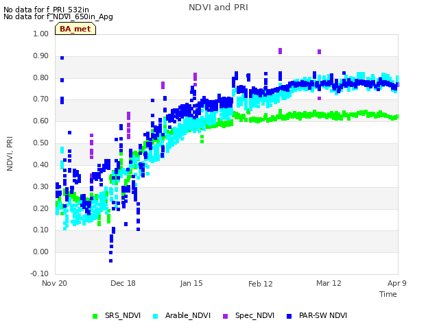 plot of NDVI and PRI