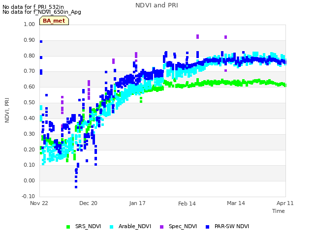 plot of NDVI and PRI