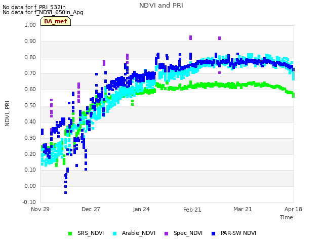 plot of NDVI and PRI