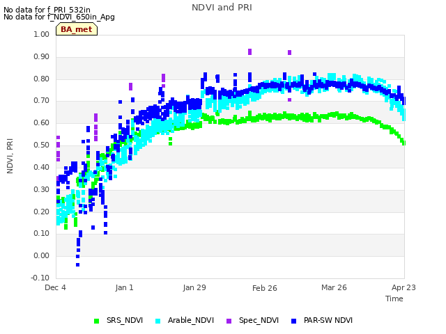 plot of NDVI and PRI