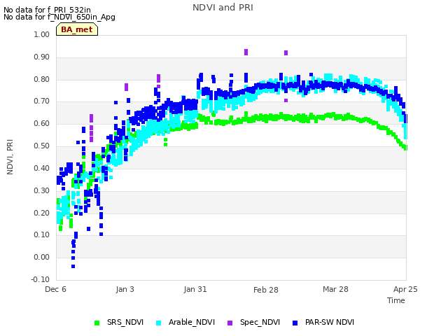 plot of NDVI and PRI