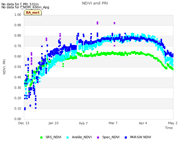 plot of NDVI and PRI