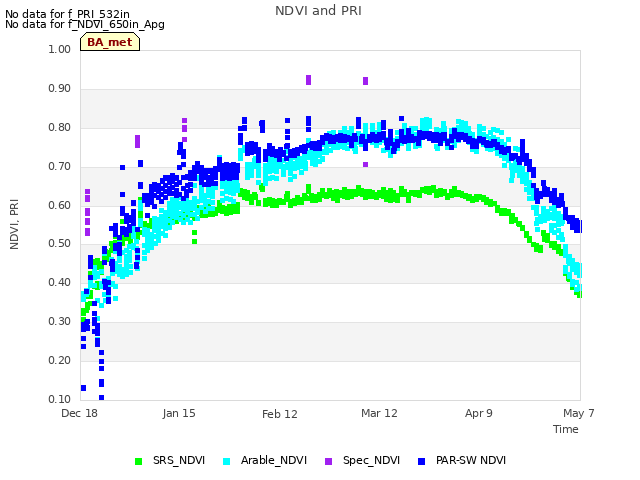 plot of NDVI and PRI