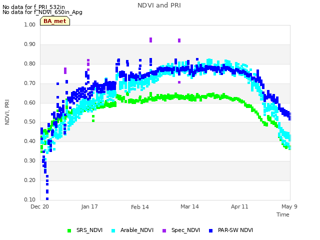plot of NDVI and PRI