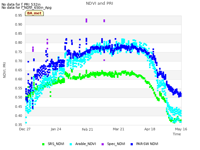 plot of NDVI and PRI