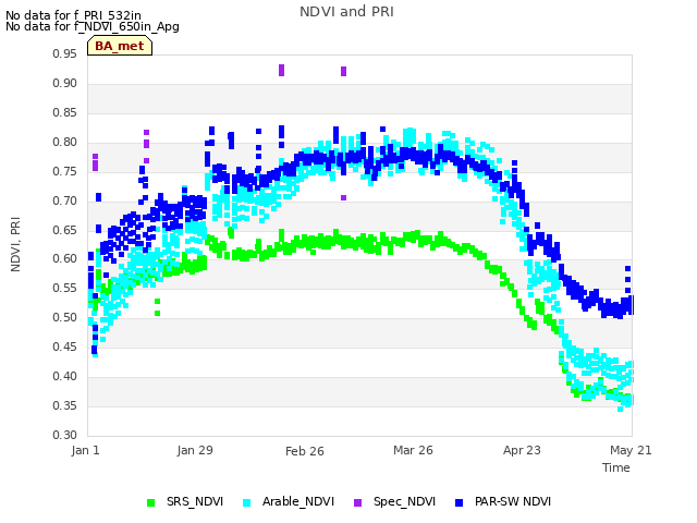 plot of NDVI and PRI