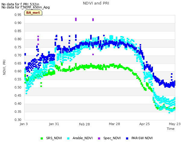plot of NDVI and PRI