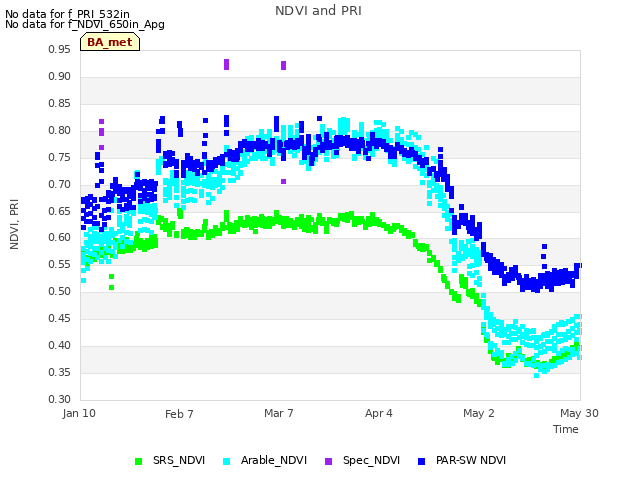 plot of NDVI and PRI