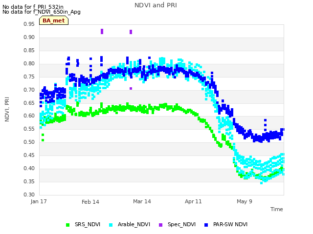 plot of NDVI and PRI