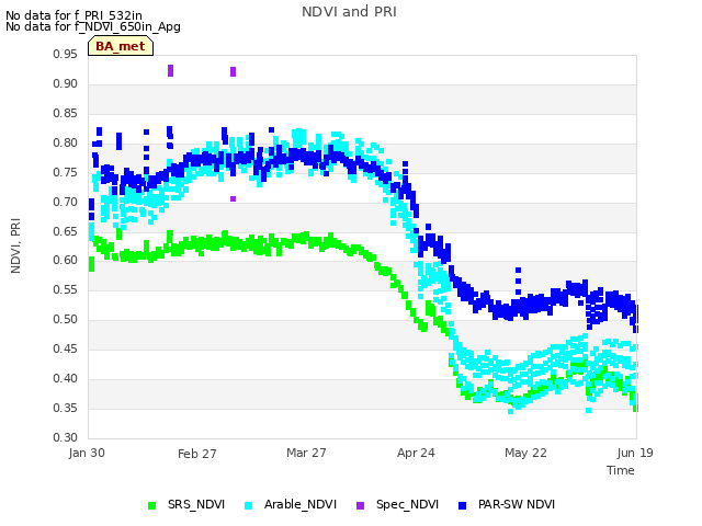 plot of NDVI and PRI