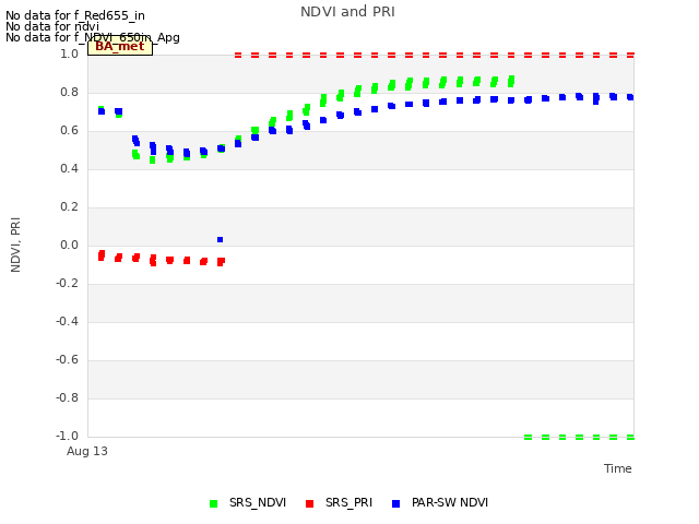 Explore the graph:NDVI and PRI in a new window