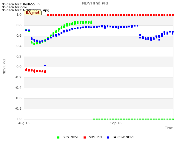 Explore the graph:NDVI and PRI in a new window