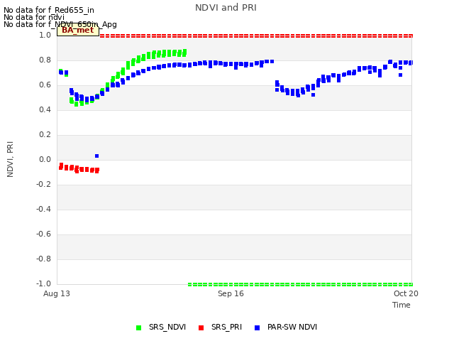 Explore the graph:NDVI and PRI in a new window