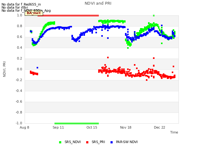 Explore the graph:NDVI and PRI in a new window