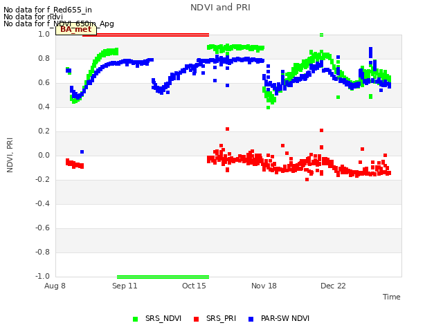 Explore the graph:NDVI and PRI in a new window