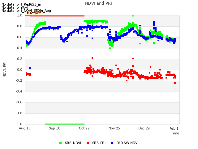 Explore the graph:NDVI and PRI in a new window