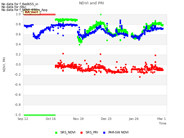 Explore the graph:NDVI and PRI in a new window