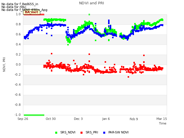 Explore the graph:NDVI and PRI in a new window