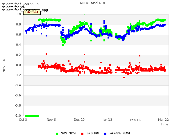 Explore the graph:NDVI and PRI in a new window