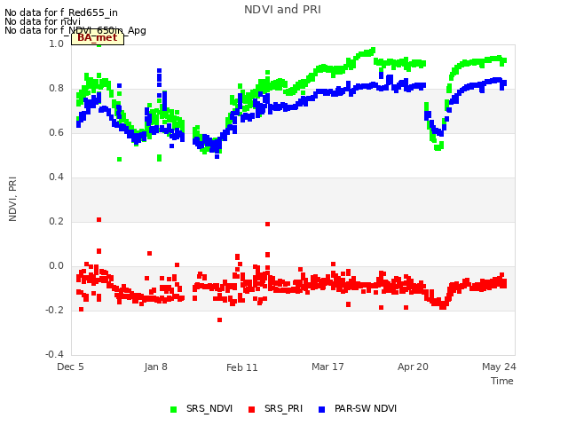 Explore the graph:NDVI and PRI in a new window