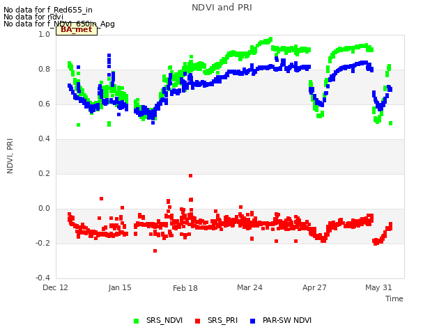 Explore the graph:NDVI and PRI in a new window