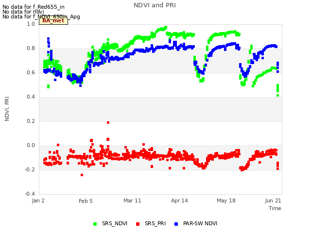 Explore the graph:NDVI and PRI in a new window