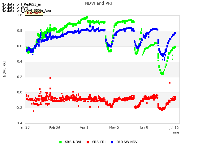 Explore the graph:NDVI and PRI in a new window