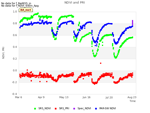 Explore the graph:NDVI and PRI in a new window