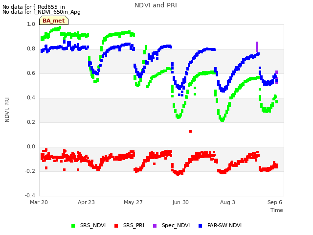 Explore the graph:NDVI and PRI in a new window