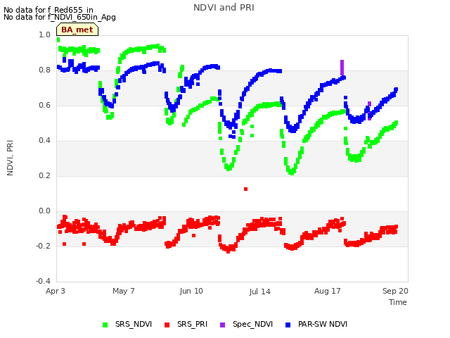 Explore the graph:NDVI and PRI in a new window