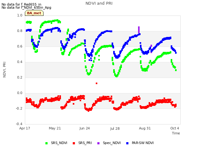 Explore the graph:NDVI and PRI in a new window