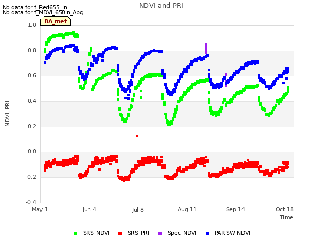 Explore the graph:NDVI and PRI in a new window