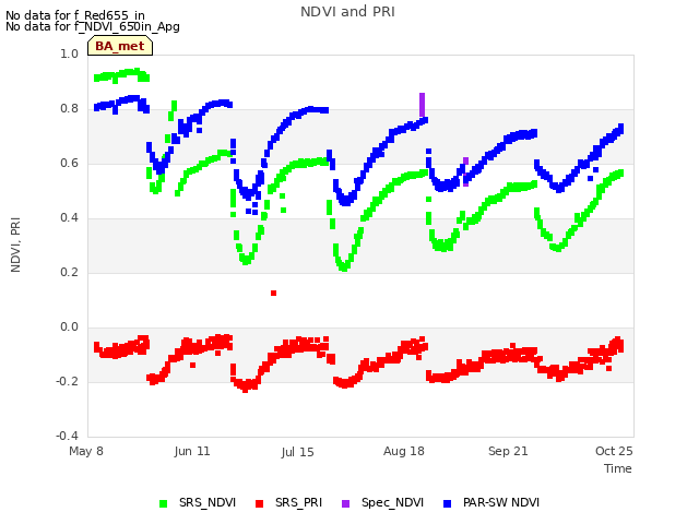 Explore the graph:NDVI and PRI in a new window