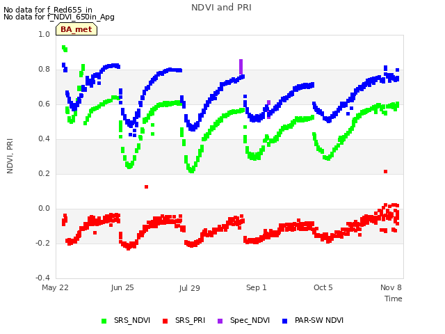 Explore the graph:NDVI and PRI in a new window