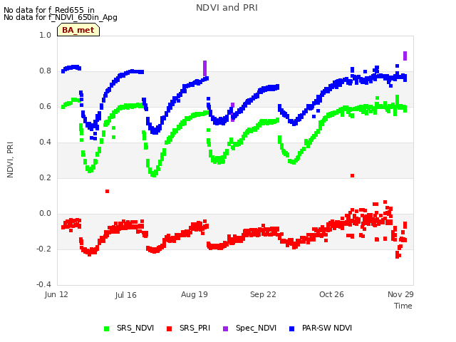 Explore the graph:NDVI and PRI in a new window