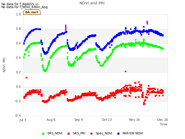 Explore the graph:NDVI and PRI in a new window