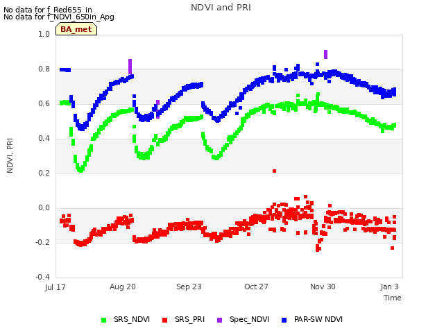 Explore the graph:NDVI and PRI in a new window