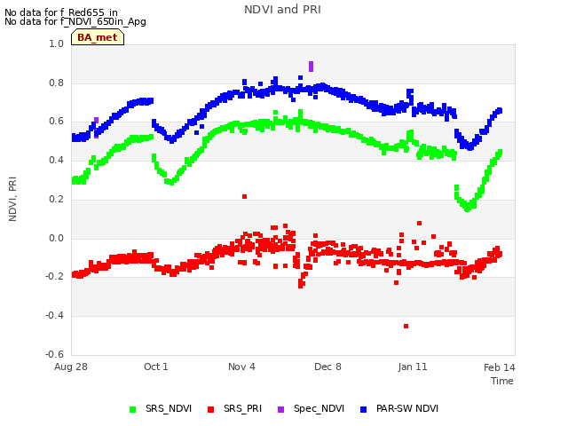 Explore the graph:NDVI and PRI in a new window