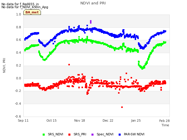 Explore the graph:NDVI and PRI in a new window