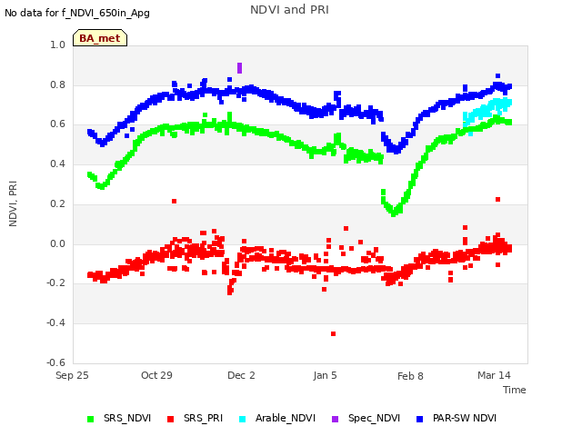 Explore the graph:NDVI and PRI in a new window