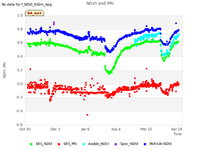 Explore the graph:NDVI and PRI in a new window